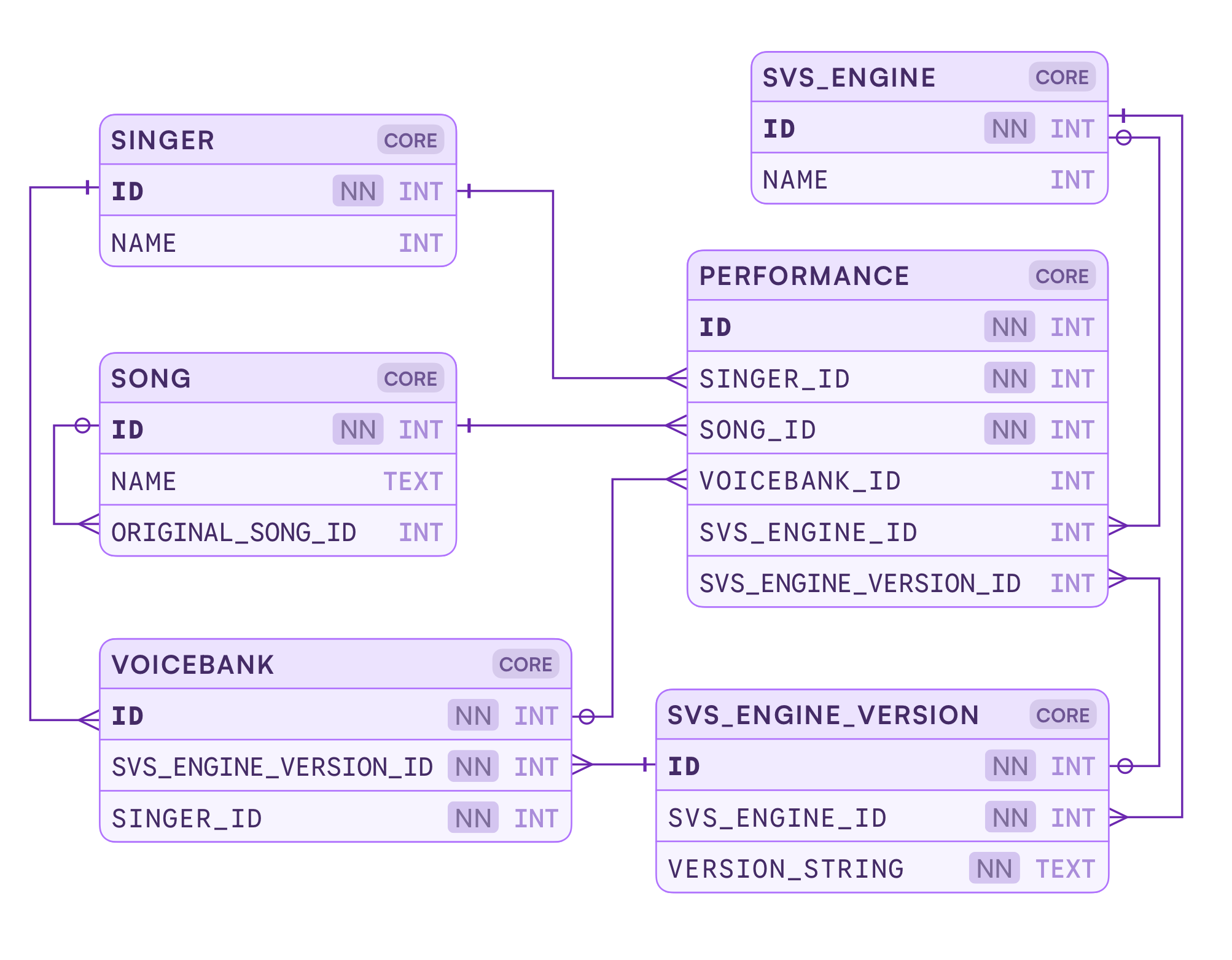erDiagram
SINGER ||--o{ PERFORMANCE : ""
SINGER ||--o{ VOICEBANK : ""
SONG ||--o{ PERFORMANCE : ""
SONG |o--o| SONG : "original"
VOICEBANK ||--o{ PERFORMANCE : ""
SVS_ENGINE ||--o{ PERFORMANCE : ""
SVS_ENGINE ||--o{ SVS_ENGINE_VERSION : ""
SVS_ENGINE_VERSION ||--o{ PERFORMANCE : ""
SVS_ENGINE_VERSION ||--o{ VOICEBANK : ""

SINGER {
int ID
int NAME
}

SONG {
int ID
text NAME
int ORIGINAL_SONG_ID
}

VOICEBANK {
int ID
int SVS_ENGINE_VERSION_ID
int SINGER_ID
}

PERFORMANCE {
int ID
int SINGER_ID
int SONG_ID
int VOICEBANK_ID
int SVS_ENGINE_ID
int SVS_ENGINE_VERSION_ID
}

SVS_ENGINE {
int ID
int NAME
}

SVS_ENGINE_VERSION {
int ID
int SVS_ENGINE_ID
text VERSION_STRING
}